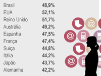 A cada mês, internauta brasileiro gasta um dia inteiro conectado